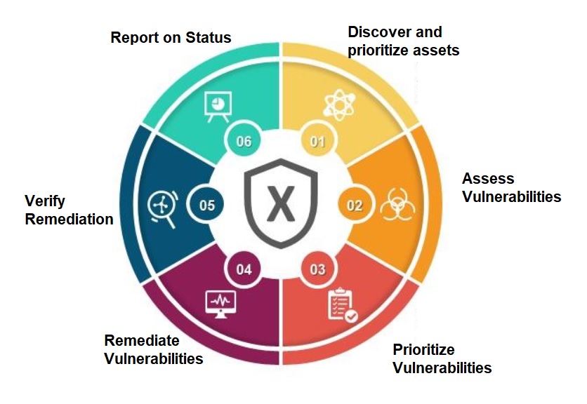 Vulnerability management