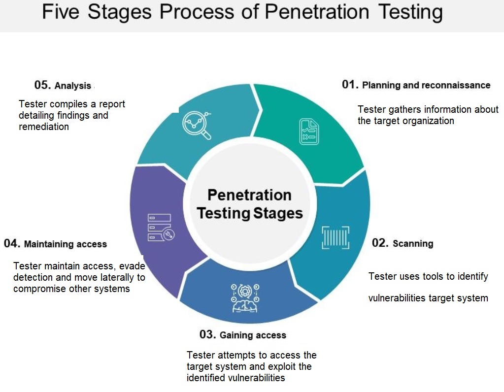 pen testing stages