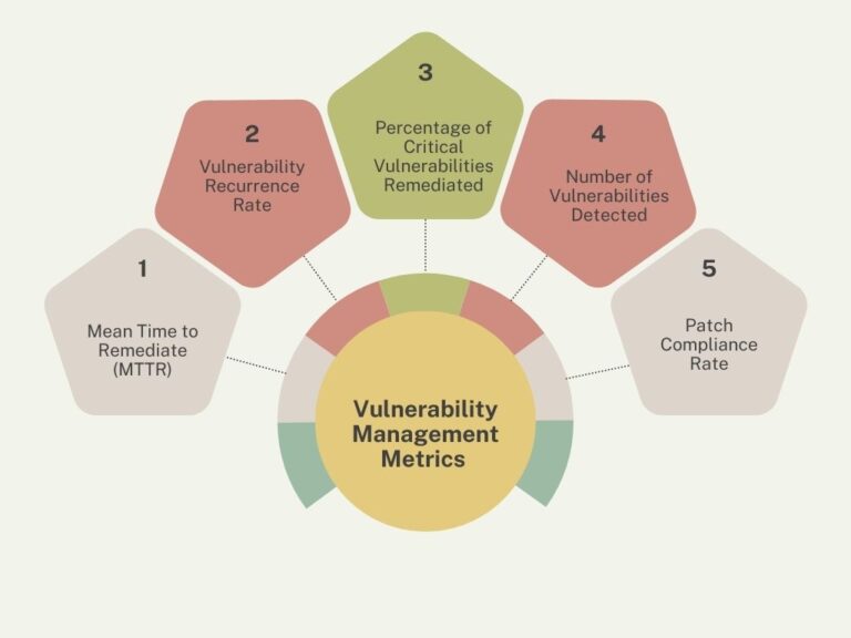 Vulnerability management metrics