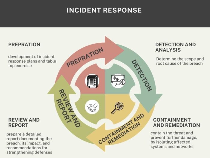 Incident response retainer