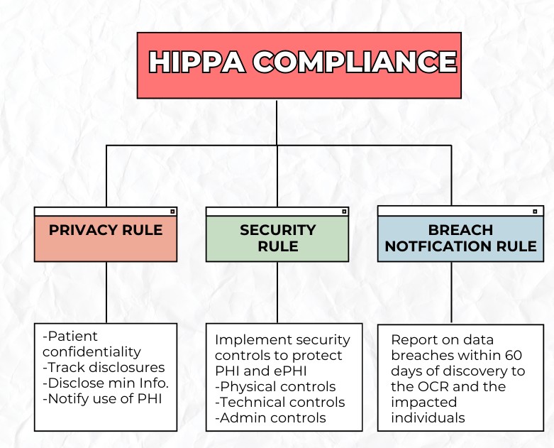 HIPPA compliance