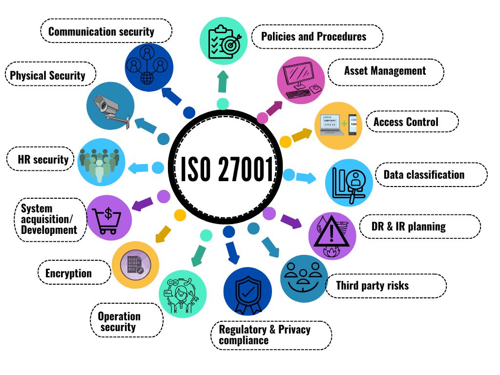 ISO 27001