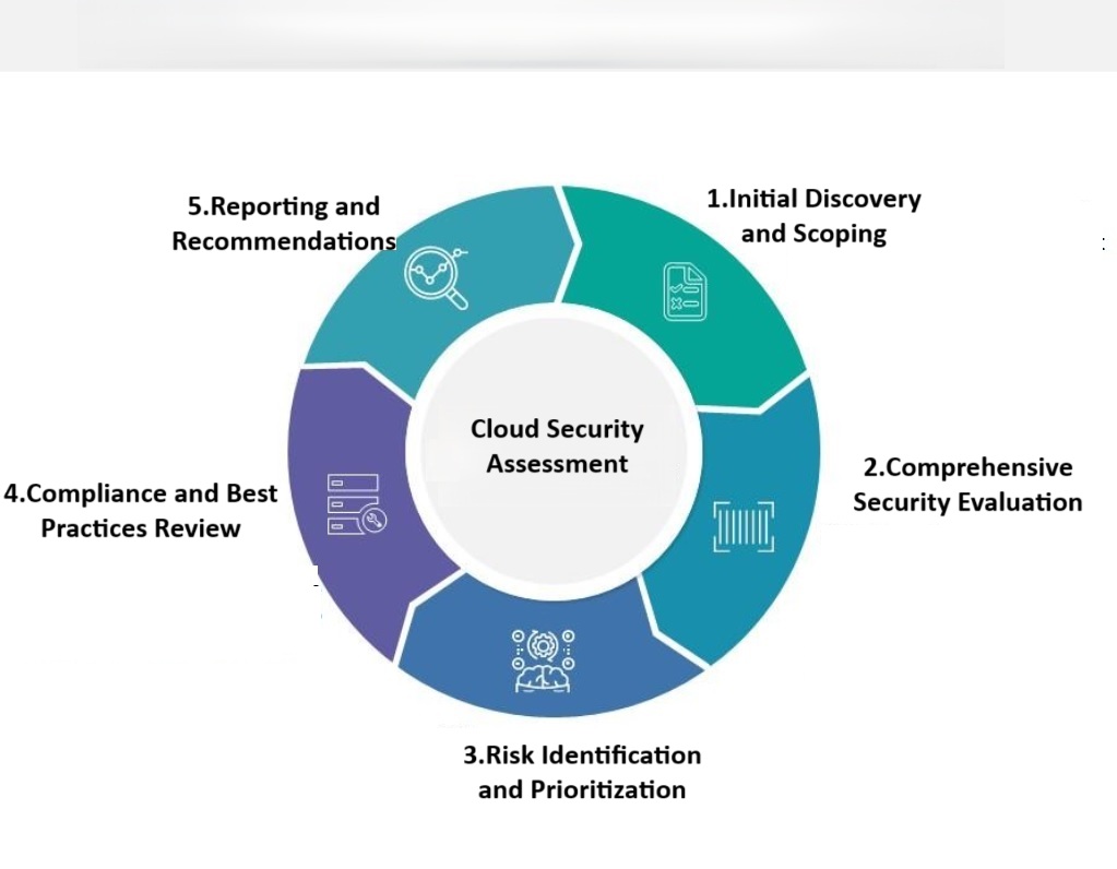 cloud security Assessment